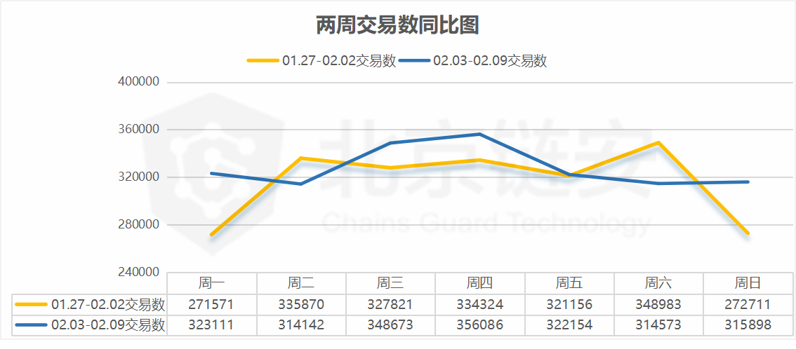 比特币价格冲万，链上数据周内高峰为何却提前两天？