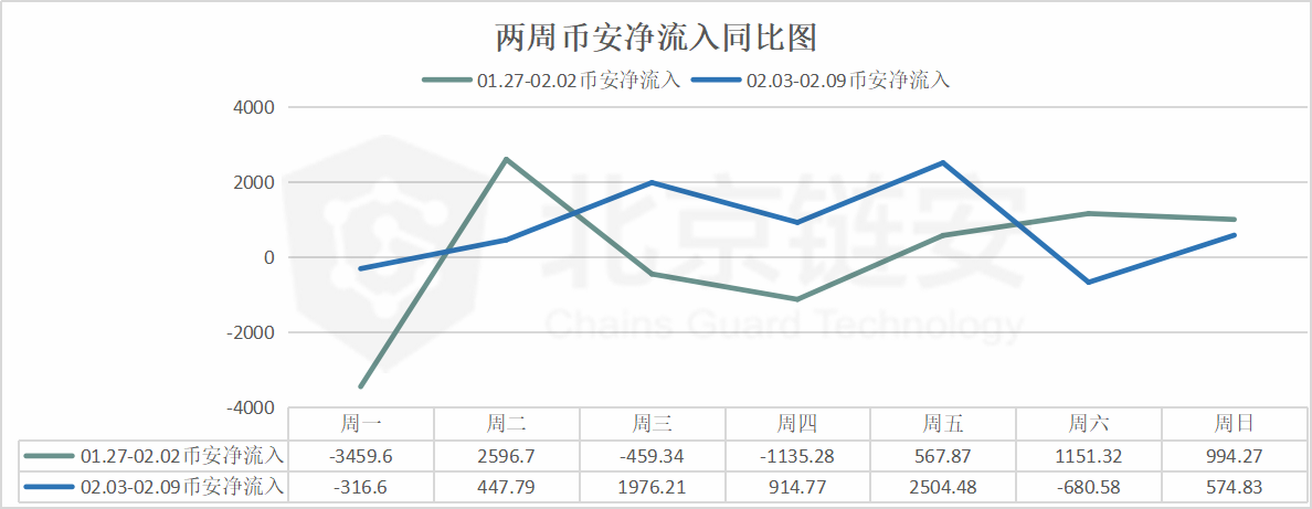 比特币价格冲万，链上数据周内高峰为何却提前两天？