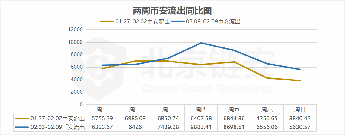 比特币价格冲万，链上数据周内高峰为何却提前两天？