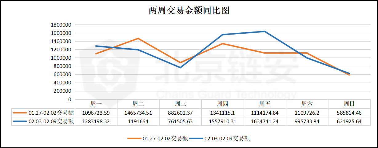 比特币价格冲万，链上数据周内高峰为何却提前两天？