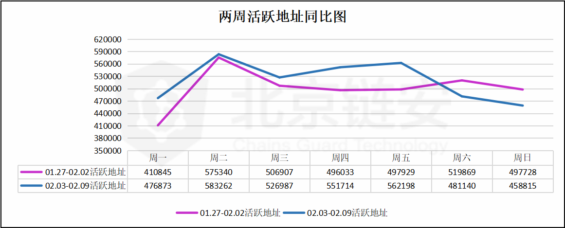 比特币价格冲万，链上数据周内高峰为何却提前两天？