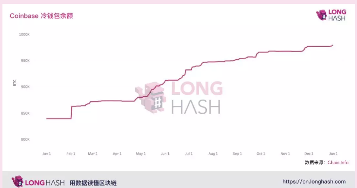 Coinbase冷钱包内比特币存量即将突破一百万