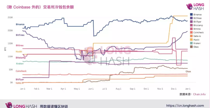 Coinbase冷钱包内比特币存量即将突破一百万