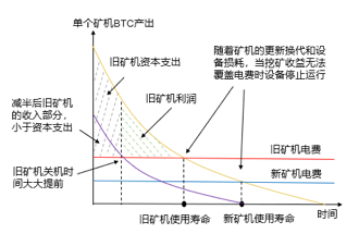 宿命与轮回：比特币的减产时刻