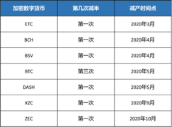 宿命与轮回：比特币的减产时刻