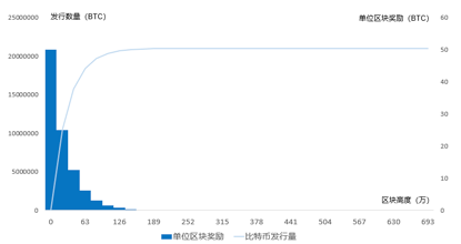 宿命与轮回：比特币的减产时刻