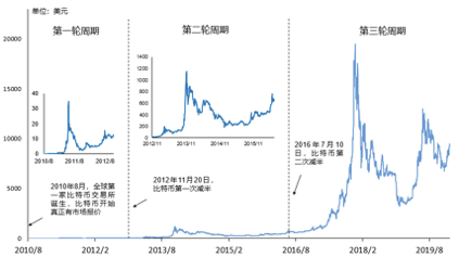 宿命与轮回：比特币的减产时刻