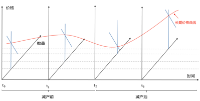 宿命与轮回：比特币的减产时刻