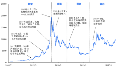 宿命与轮回：比特币的减产时刻