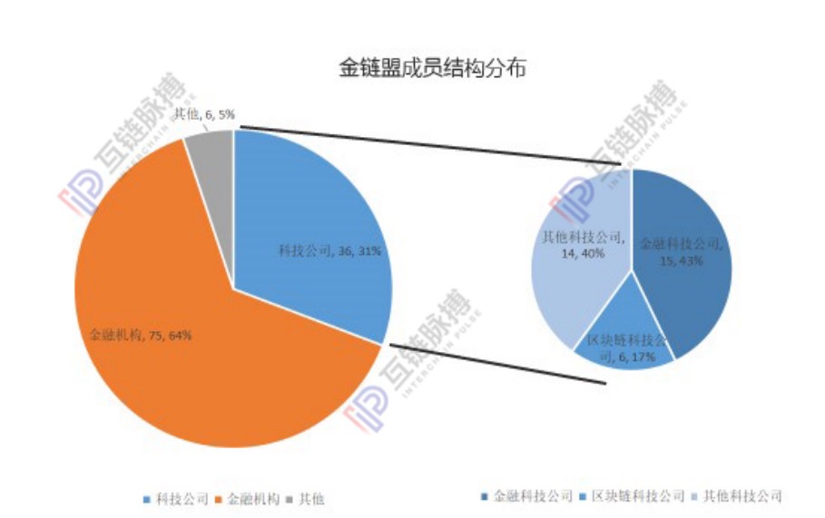 金链盟成员纷纷“自立山头”，中国联盟式区块链开源平台路在何方