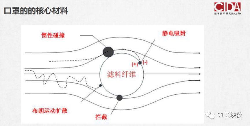 解读：口罩产业链与区块链抗疫