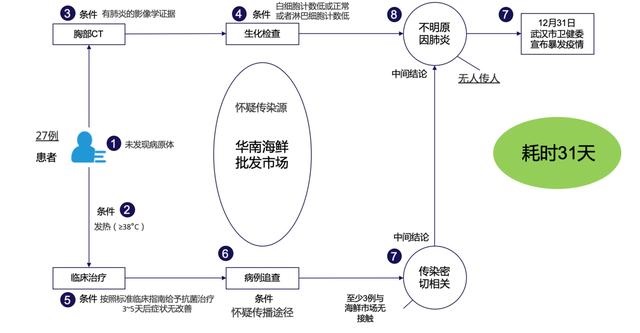病毒“吹哨人”计划：一个基于区块链的区域基层联动预警网络