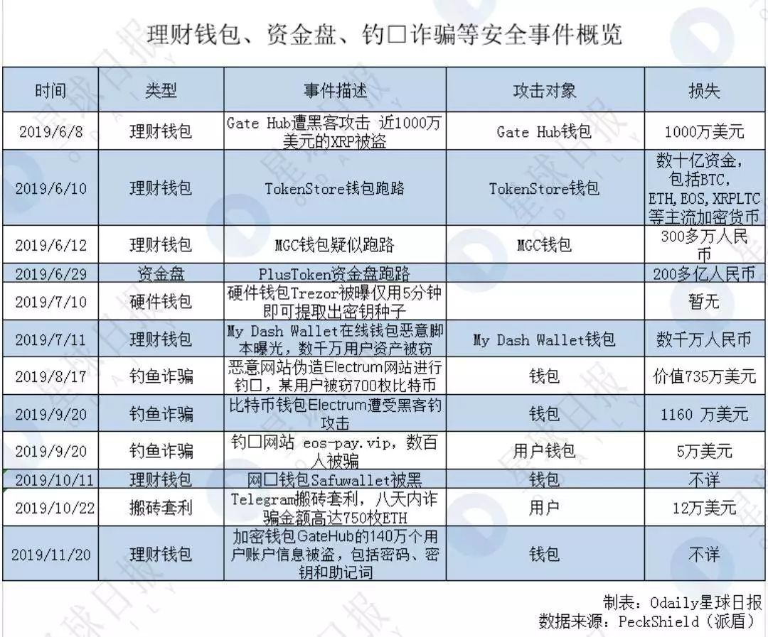 研报 | 2020区块链安全隐患最大的是它