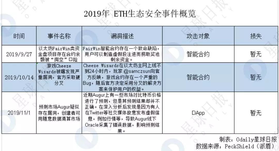 研报 | 2020区块链安全隐患最大的是它