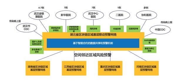 病毒“吹哨人”计划：一个基于区块链的区域基层联动预警网络
