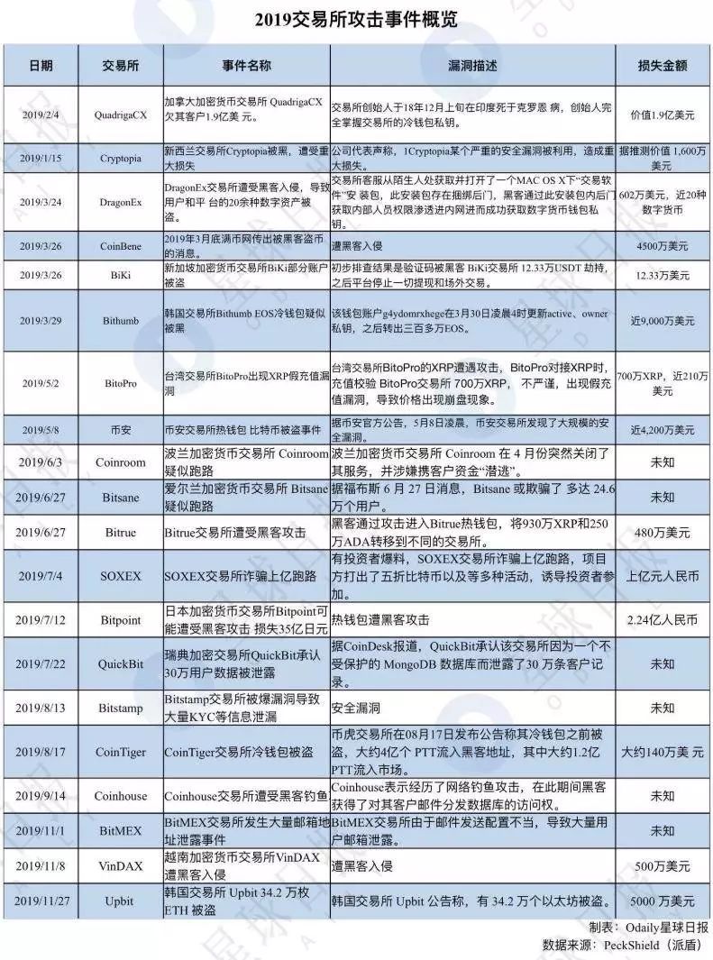 研报 | 2020区块链安全隐患最大的是它