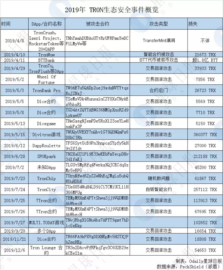 研报 | 2020区块链安全隐患最大的是它