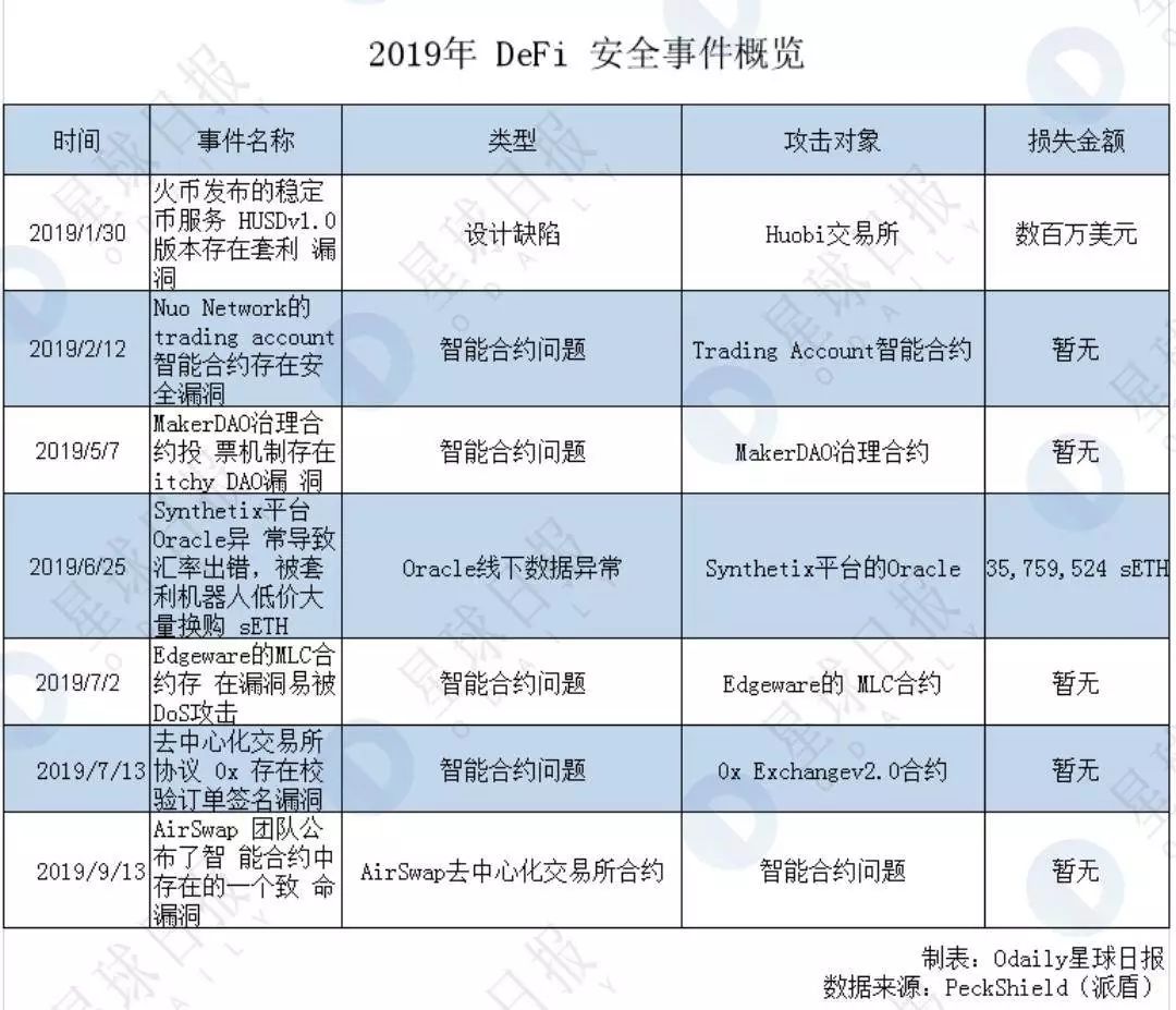 研报 | 2020区块链安全隐患最大的是它