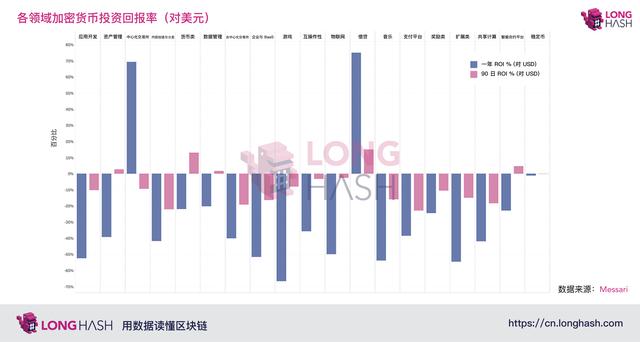 最赚钱的加密货币领域是借贷