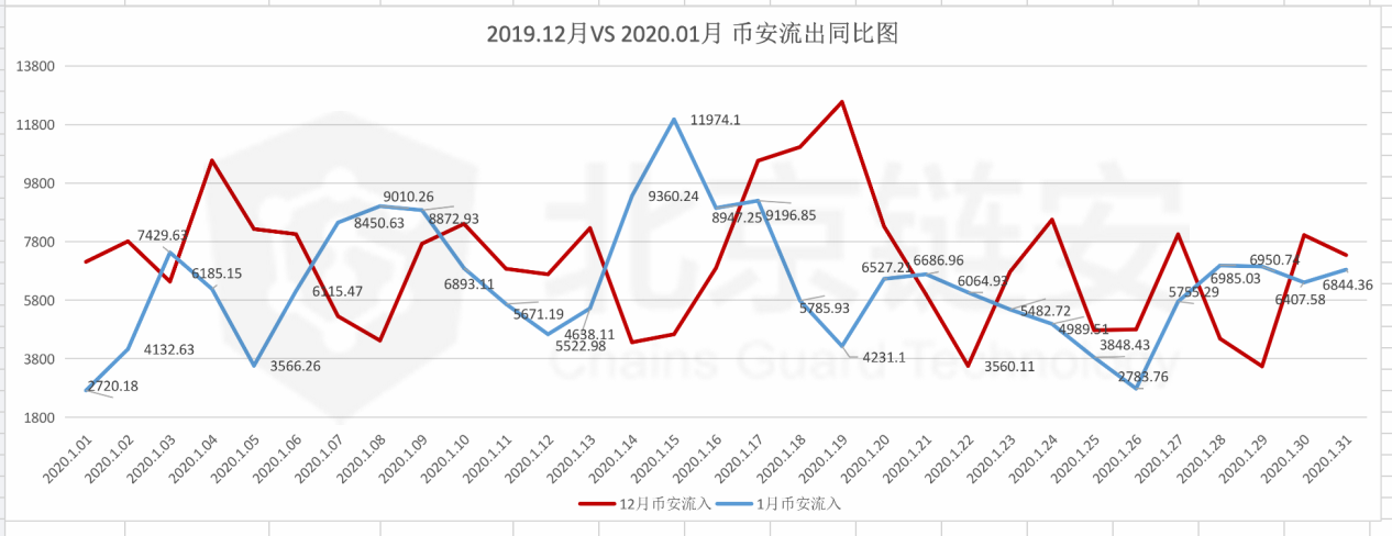比特币链上数据1月扫描（下）：币安 VS 火币双巨头篇