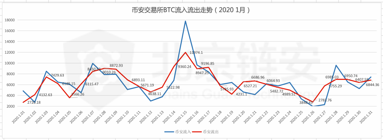 比特币链上数据1月扫描（下）：币安 VS 火币双巨头篇