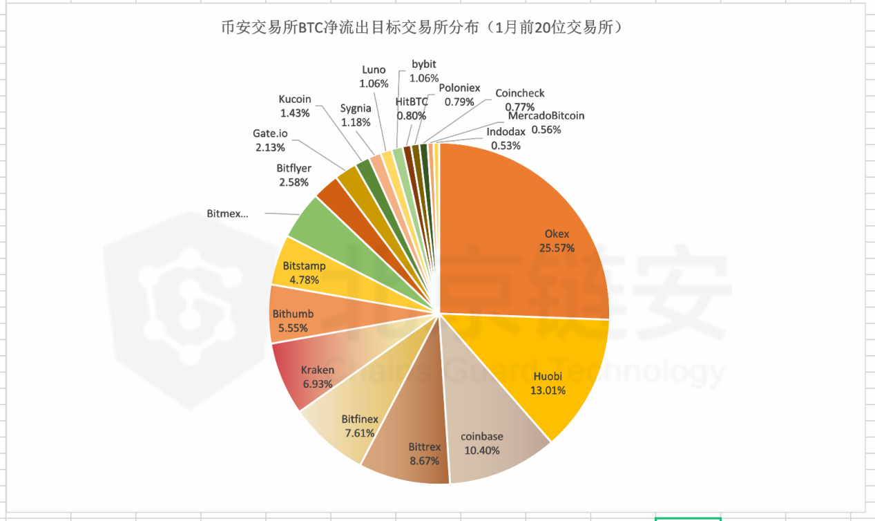 比特币链上数据1月扫描（下）：币安 VS 火币双巨头篇