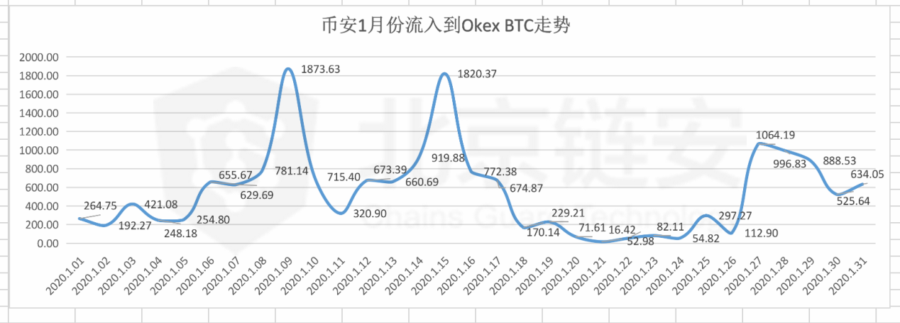 比特币链上数据1月扫描（下）：币安 VS 火币双巨头篇