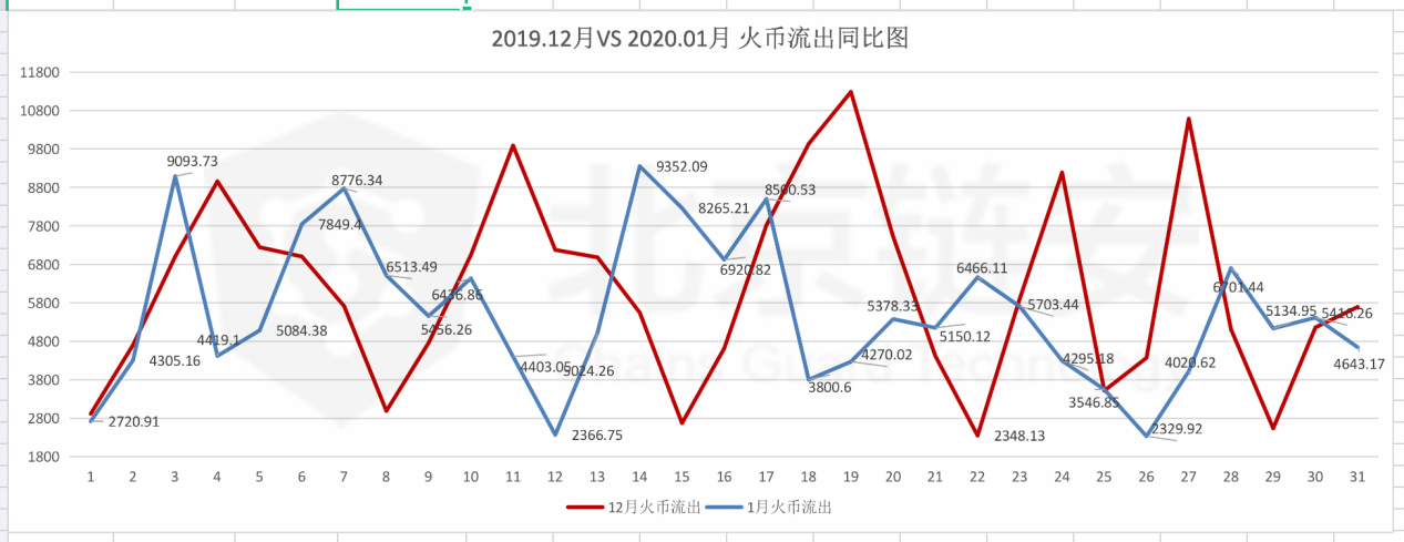 比特币链上数据1月扫描（下）：币安 VS 火币双巨头篇