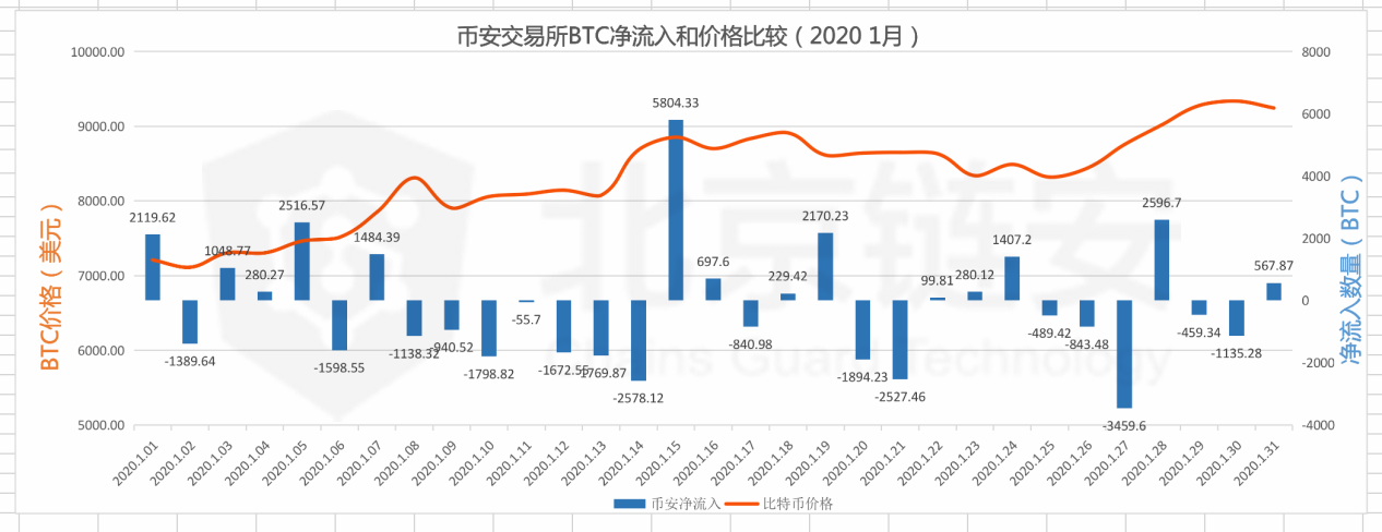 比特币链上数据1月扫描（下）：币安 VS 火币双巨头篇