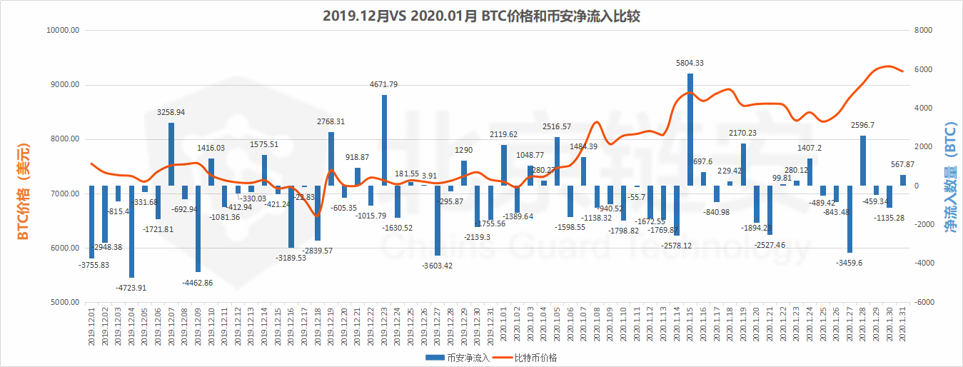 比特币链上数据1月扫描（下）：币安 VS 火币双巨头篇