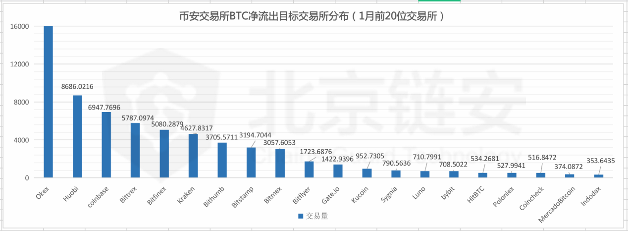 比特币链上数据1月扫描（下）：币安 VS 火币双巨头篇
