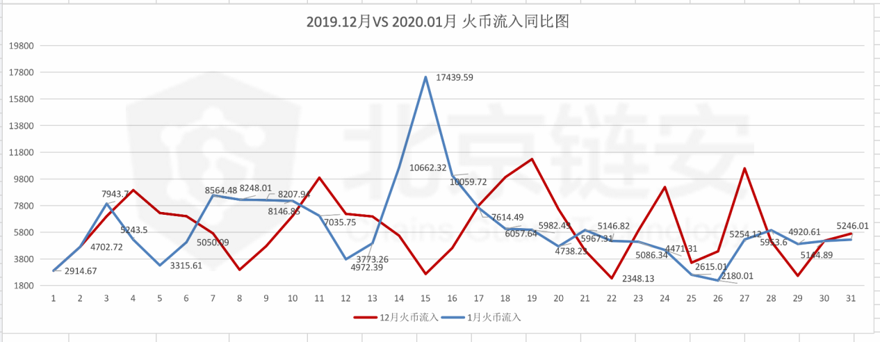 比特币链上数据1月扫描（下）：币安 VS 火币双巨头篇