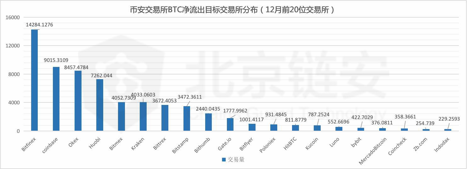 比特币链上数据1月扫描（下）：币安 VS 火币双巨头篇