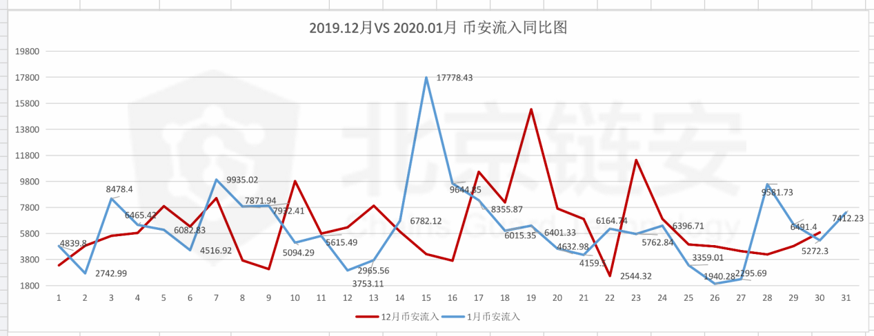 比特币链上数据1月扫描（下）：币安 VS 火币双巨头篇