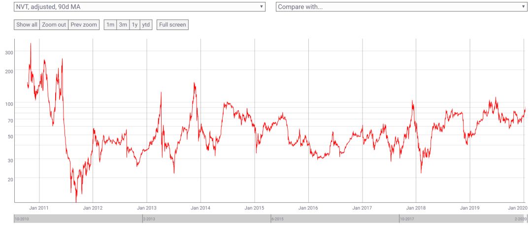 深度 | 跨越2020：BTC 基本面分析