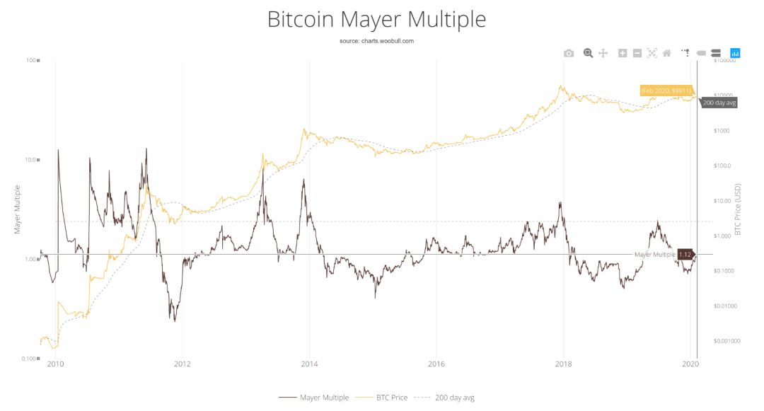 深度 | 跨越2020：BTC 基本面分析
