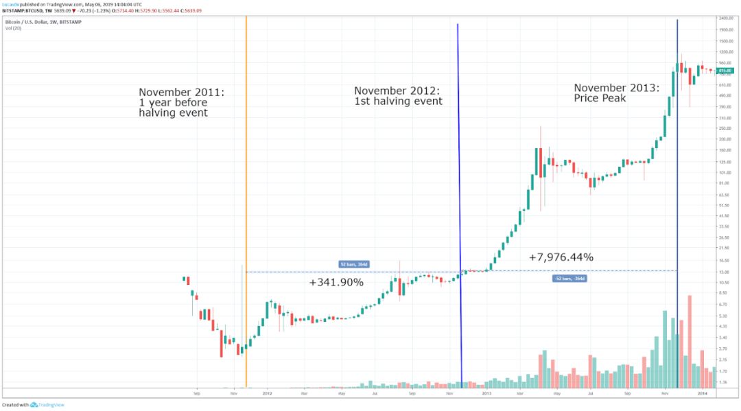 深度 | 跨越2020：BTC 基本面分析
