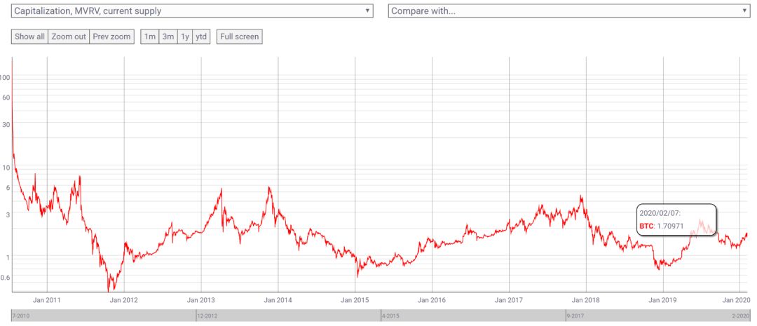 深度 | 跨越2020：BTC 基本面分析