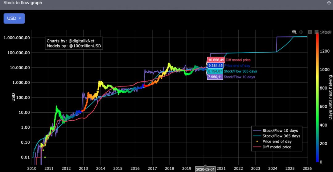 深度 | 跨越2020：BTC 基本面分析