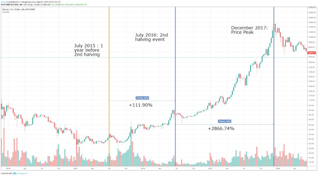 深度 | 跨越2020：BTC 基本面分析