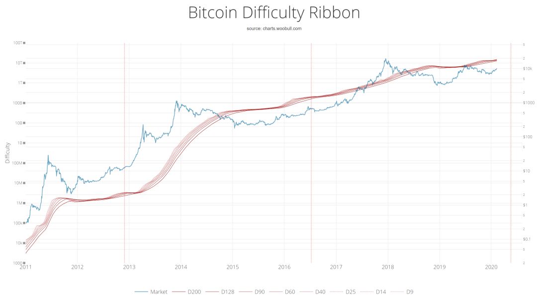 深度 | 跨越2020：BTC 基本面分析