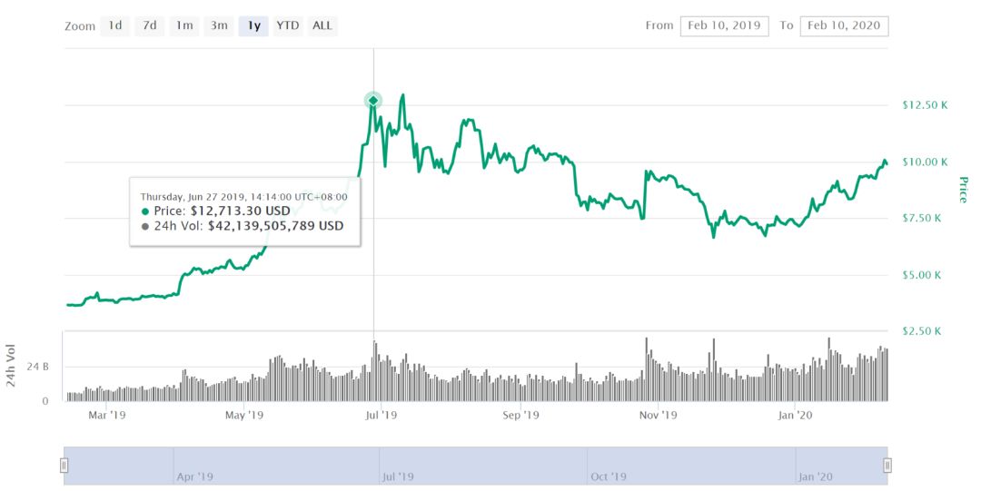 深度 | 跨越2020：BTC 基本面分析