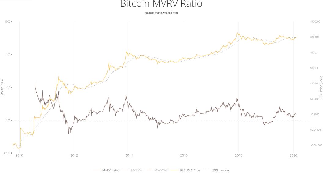 深度 | 跨越2020：BTC 基本面分析