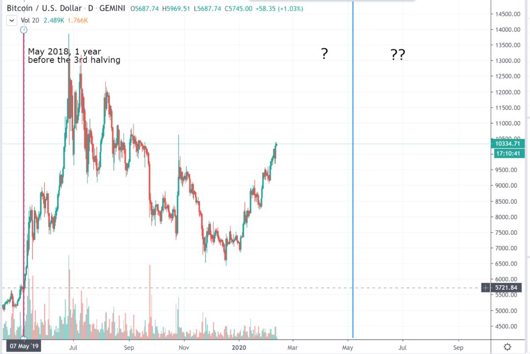 深度 | 跨越2020：BTC 基本面分析