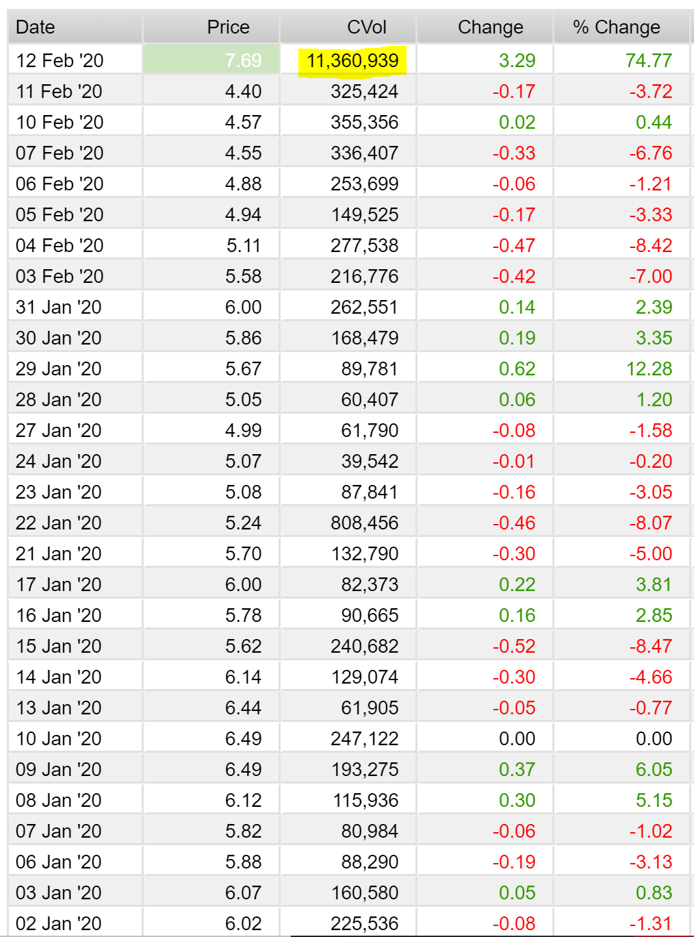 嘉楠科技暴涨超80%，收报8.04美元