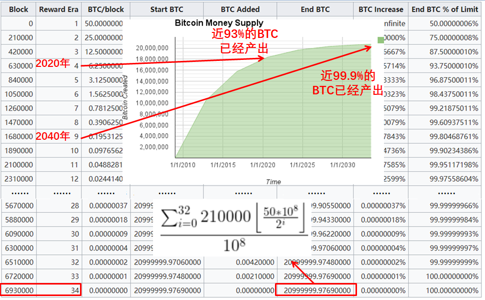 比特币秘史:2100万并不是比特币的最终总量