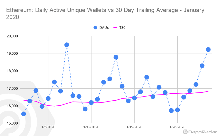 Dapp生态1月数据PK，这条公链的用户日活同比暴跌61%