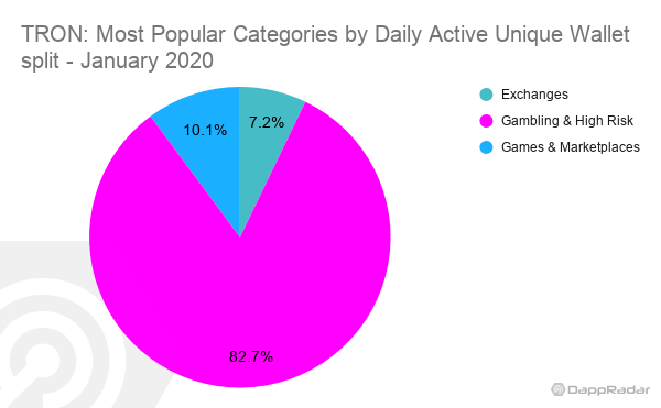 Dapp生态1月数据PK，这条公链的用户日活同比暴跌61%
