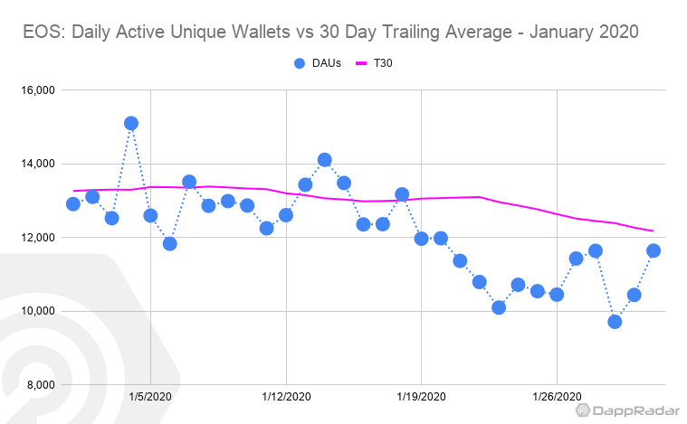 Dapp生态1月数据PK，这条公链的用户日活同比暴跌61%