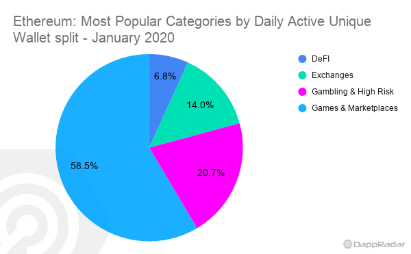 Dapp生态1月数据PK，这条公链的用户日活同比暴跌61%